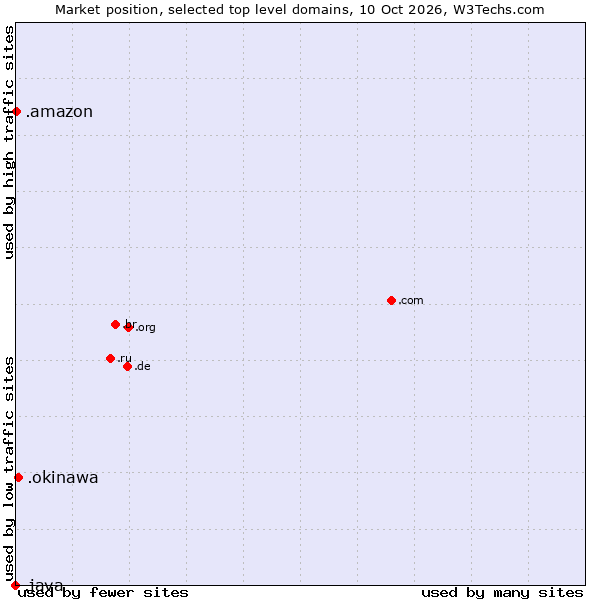Market position of .okinawa (Region of Okinawa, Japan) vs. .amazon (Amazon brand) vs. .java (Java programming language)