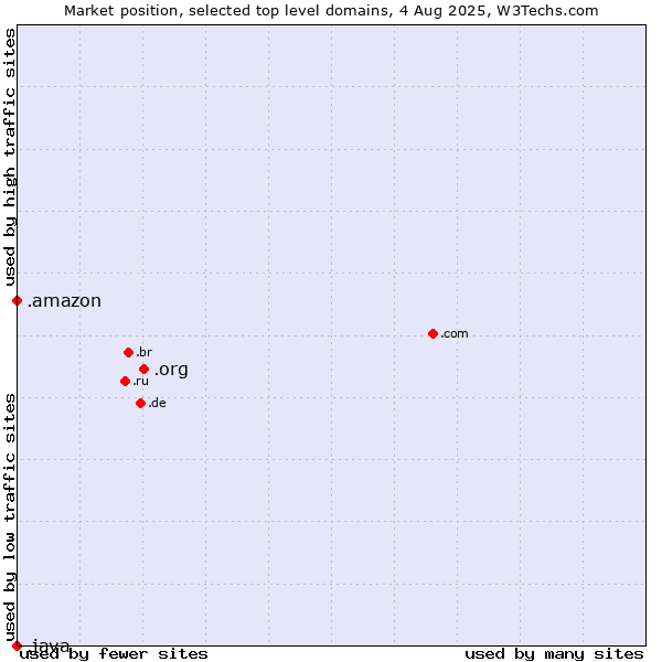 Market position of .org (Organizations) vs. .amazon (Amazon brand) vs. .java (Java programming language)