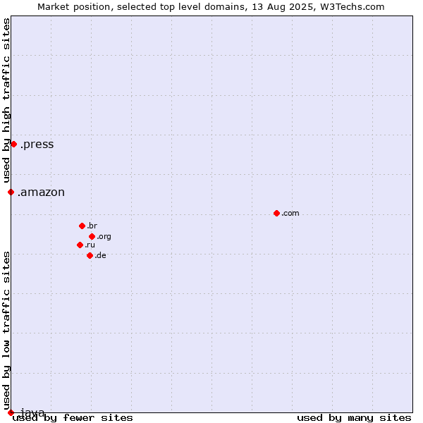 Market position of .press (Press) vs. .amazon (Amazon brand) vs. .java (Java programming language)
