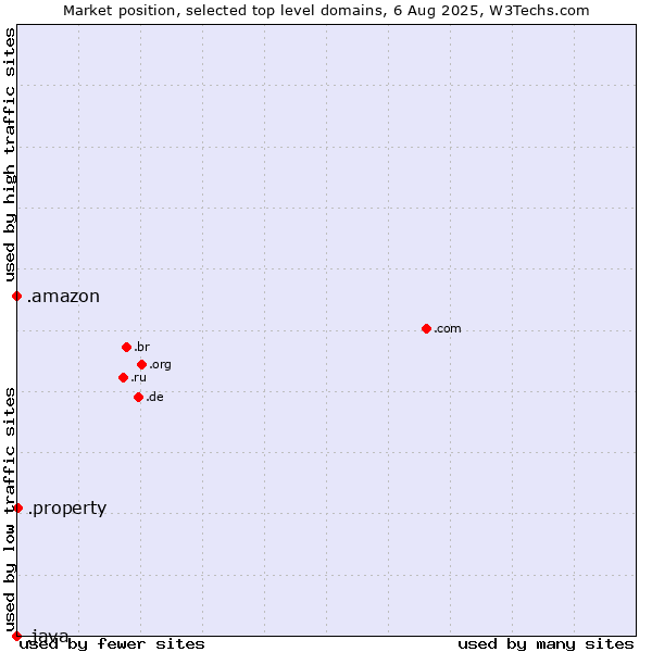 Market position of .property (Property) vs. .amazon (Amazon brand) vs. .java (Java programming language)