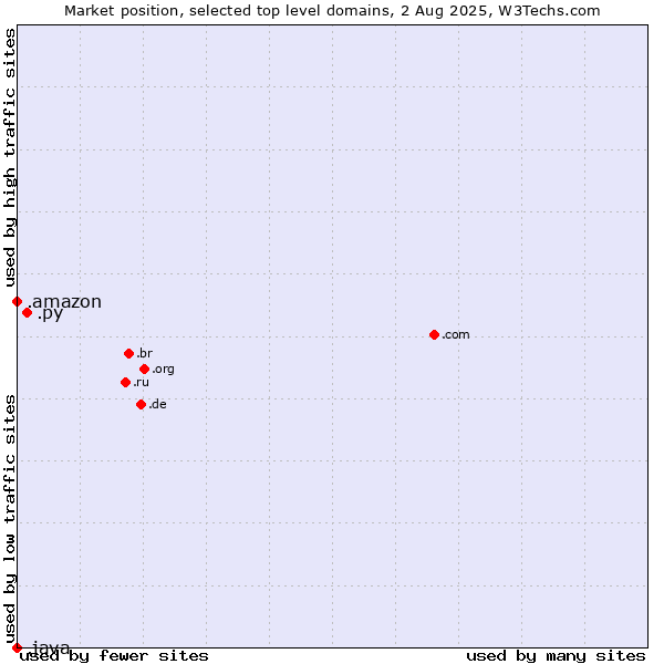 Market position of .py (Paraguay) vs. .amazon (Amazon brand) vs. .java (Java programming language)