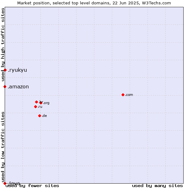 Market position of .ryukyu (Ryukyu, region of Okinawa, Japan) vs. .amazon (Amazon brand) vs. .java (Java programming language)