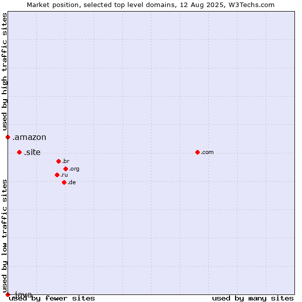 Market position of .site (Site) vs. .amazon (Amazon brand) vs. .java (Java programming language)