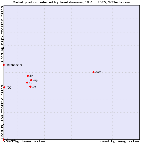 Market position of .tc (Turks and Caicos Islands) vs. .amazon (Amazon brand) vs. .java (Java programming language)