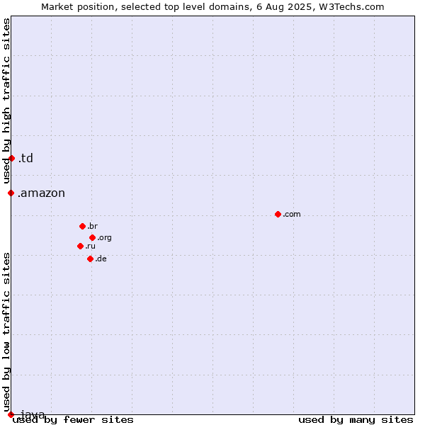 Market position of .td (Chad) vs. .amazon (Amazon brand) vs. .java (Java programming language)