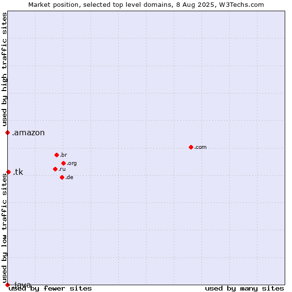 Market position of .tk (Tokelau) vs. .amazon (Amazon brand) vs. .java (Java programming language)