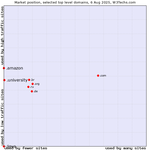 Market position of .university (University) vs. .amazon (Amazon brand) vs. .java (Java programming language)