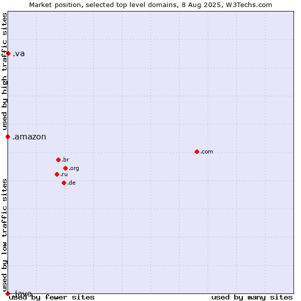 Market position of .va (Holy See (Vatican City State)) vs. .amazon (Amazon brand) vs. .java (Java programming language)