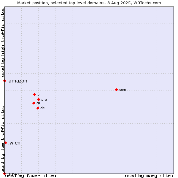 Market position of .wien (City of Vienna (Wien), Austria) vs. .amazon (Amazon brand) vs. .java (Java programming language)