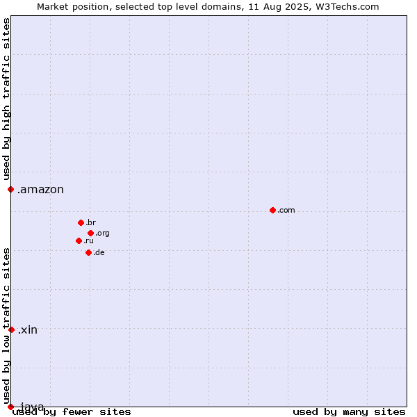 Market position of .xin (Xin, Chinese for 
