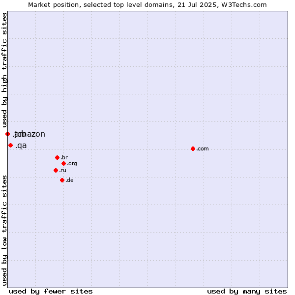 Market position of .qa (Qatar) vs. .amazon (Amazon brand) vs. .jcb (JCB brand)