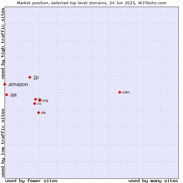 Market position of .jp (Japan) vs. .qa (Qatar) vs. .amazon (Amazon brand)