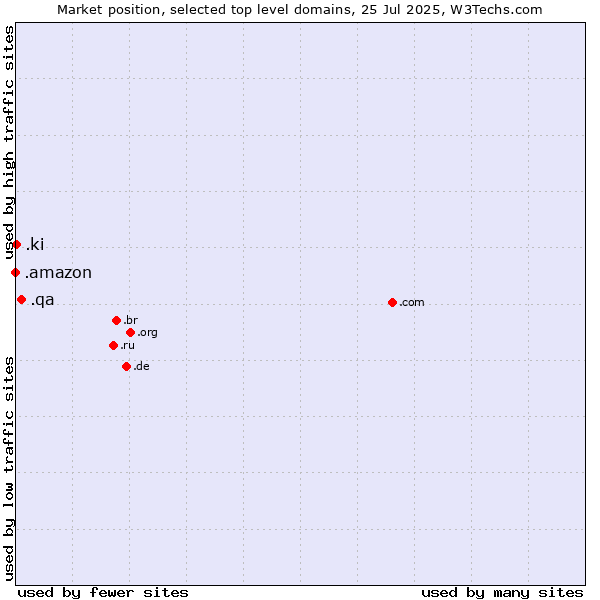 Market position of .qa (Qatar) vs. .ki (Kiribati) vs. .amazon (Amazon brand)
