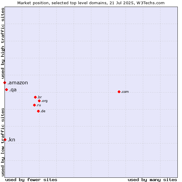 Market position of .qa (Qatar) vs. .kn (Saint Kitts And Nevis) vs. .amazon (Amazon brand)