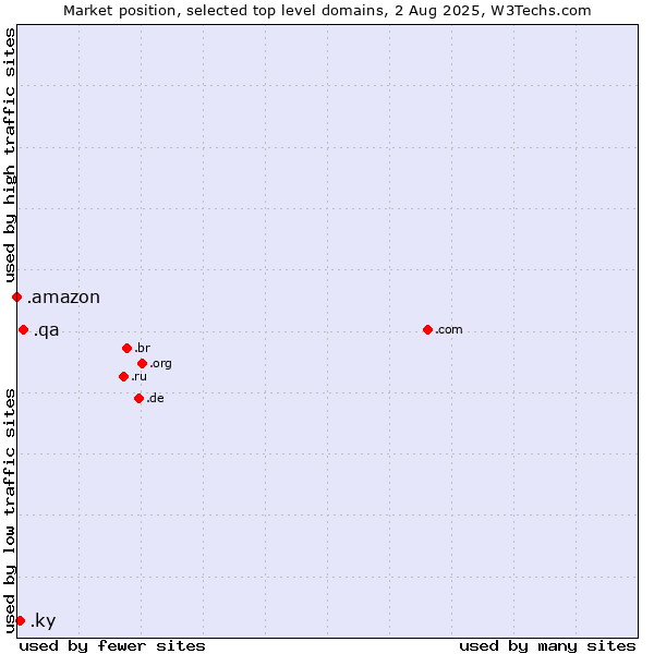 Market position of .qa (Qatar) vs. .ky (Cayman Islands) vs. .amazon (Amazon brand)