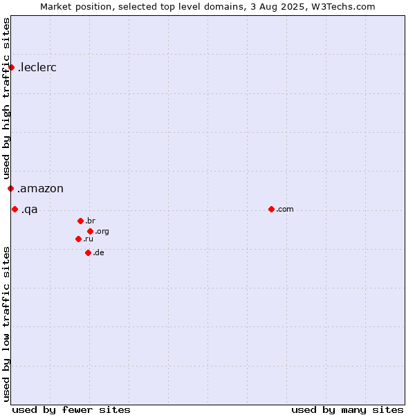 Market position of .qa (Qatar) vs. .leclerc (Leclerc brand) vs. .amazon (Amazon brand)