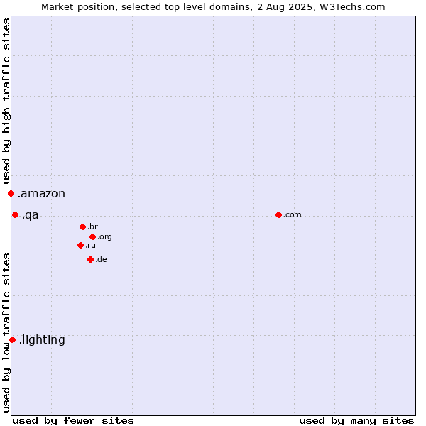 Market position of .qa (Qatar) vs. .lighting (Lighting industry) vs. .amazon (Amazon brand)