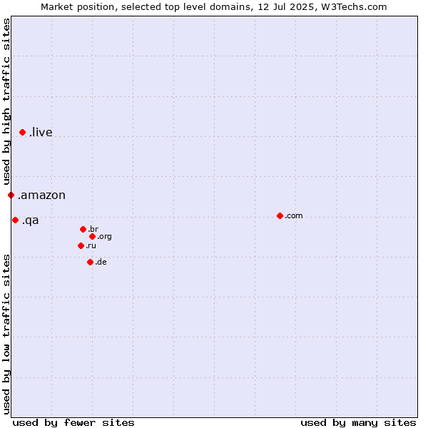 Market position of .live (Live) vs. .qa (Qatar) vs. .amazon (Amazon brand)
