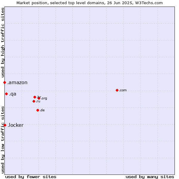 Market position of .qa (Qatar) vs. .locker (Locker brand) vs. .amazon (Amazon brand)