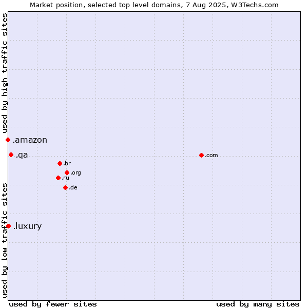Market position of .qa (Qatar) vs. .luxury (Luxury) vs. .amazon (Amazon brand)