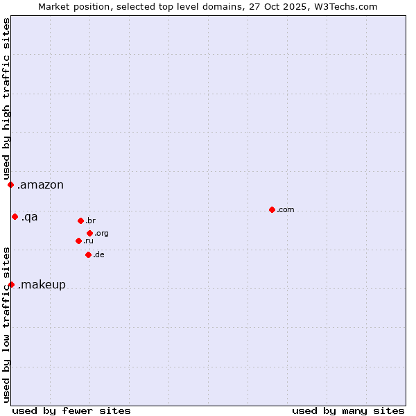 Market position of .qa (Qatar) vs. .makeup (Beauty industry) vs. .amazon (Amazon brand)