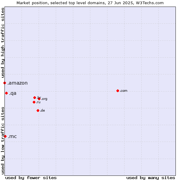 Market position of .qa (Qatar) vs. .mc (Monaco) vs. .amazon (Amazon brand)