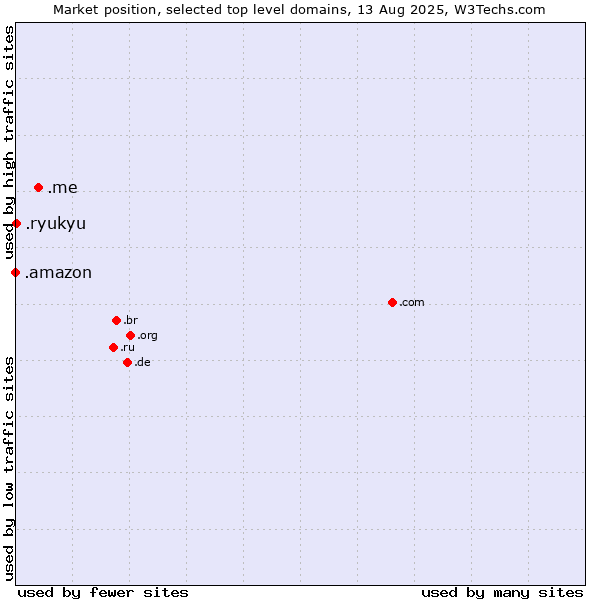 Market position of .me (Montenegro) vs. .ryukyu (Ryukyu, region of Okinawa, Japan) vs. .amazon (Amazon brand)