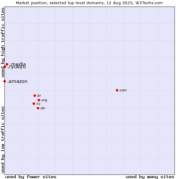 Market position of .media (Media) vs. .ryukyu (Ryukyu, region of Okinawa, Japan) vs. .amazon (Amazon brand)