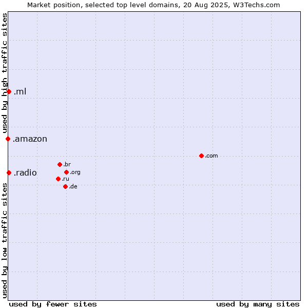 Market position of .ml (Mali) vs. .radio (Radio) vs. .amazon (Amazon brand)