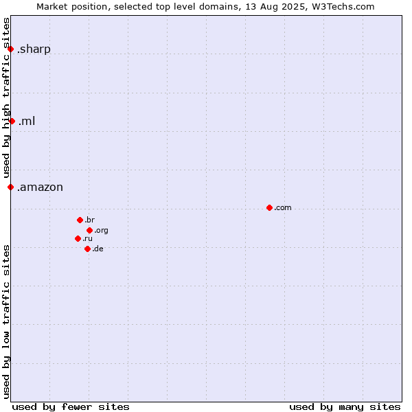 Market position of .ml (Mali) vs. .amazon (Amazon brand) vs. .sharp (Sharp brand)