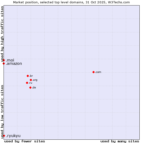 Market position of .ryukyu (Ryukyu, region of Okinawa, Japan) vs. .moi (French for me or I) vs. .amazon (Amazon brand)