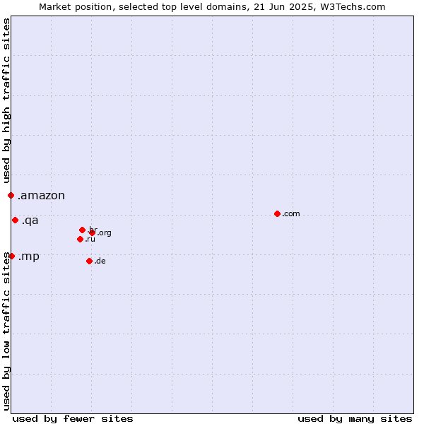 Market position of .qa (Qatar) vs. .mp (Northern Mariana Islands) vs. .amazon (Amazon brand)