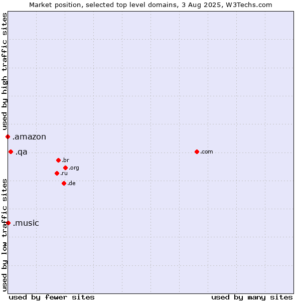 Market position of .qa (Qatar) vs. .music (Music industry) vs. .amazon (Amazon brand)