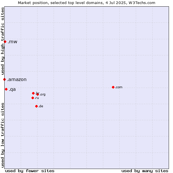 Market position of .qa (Qatar) vs. .mw (Malawi) vs. .amazon (Amazon brand)