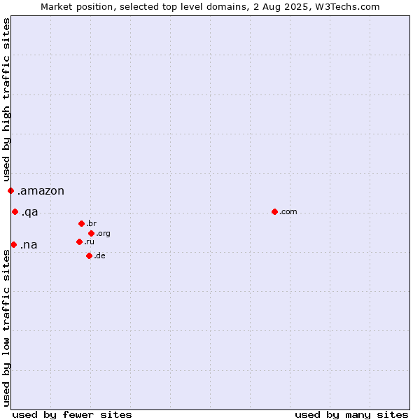 Market position of .qa (Qatar) vs. .na (Namibia) vs. .amazon (Amazon brand)