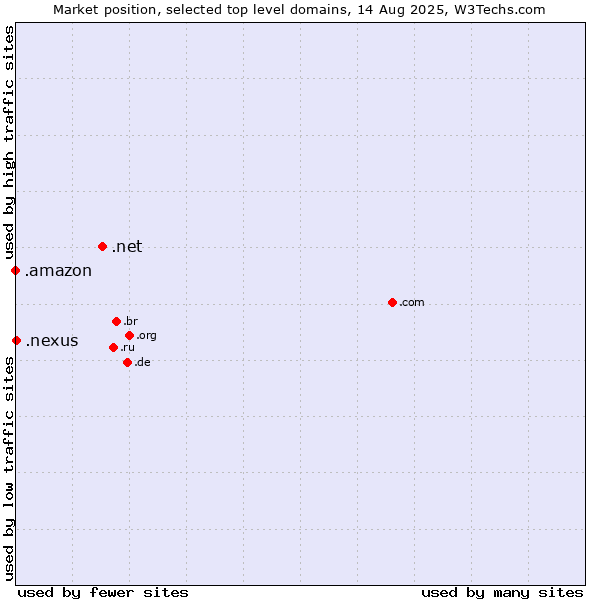 Market position of .net (Network providers) vs. .nexus (Google Nexus brand) vs. .amazon (Amazon brand)