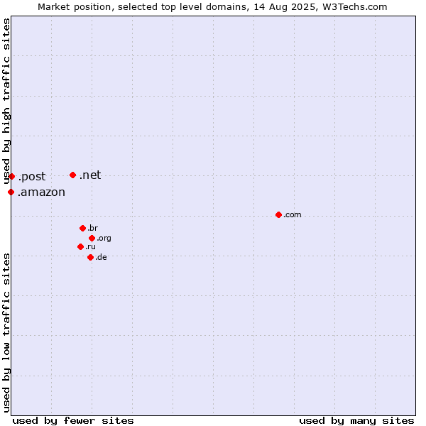 Market position of .net (Network providers) vs. .post (Postal Sector) vs. .amazon (Amazon brand)