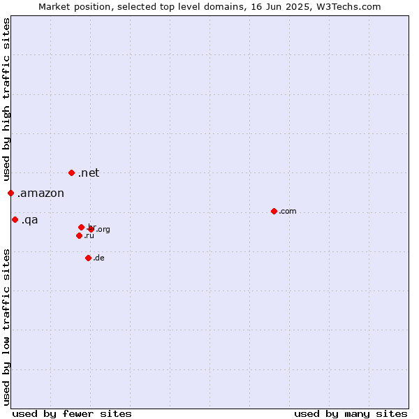 Market position of .net (Network providers) vs. .qa (Qatar) vs. .amazon (Amazon brand)