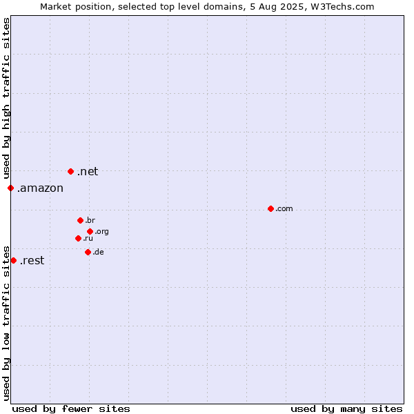 Market position of .net (Network providers) vs. .rest (Restaurant industry) vs. .amazon (Amazon brand)