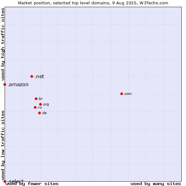 Market position of .net (Network providers) vs. .amazon (Amazon brand) vs. .select (Select brand)