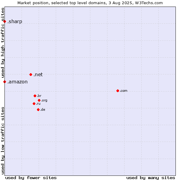 Market position of .net (Network providers) vs. .amazon (Amazon brand) vs. .sharp (Sharp brand)