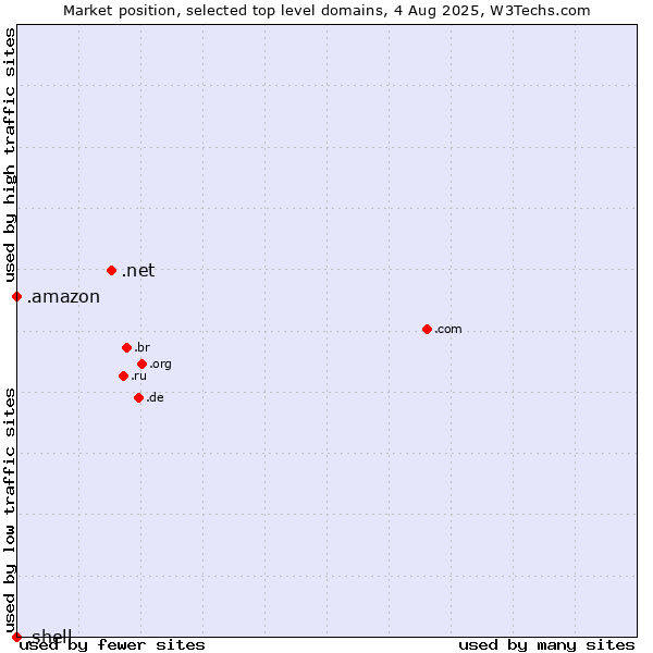 Market position of .net (Network providers) vs. .amazon (Amazon brand) vs. .shell (Shell brand)