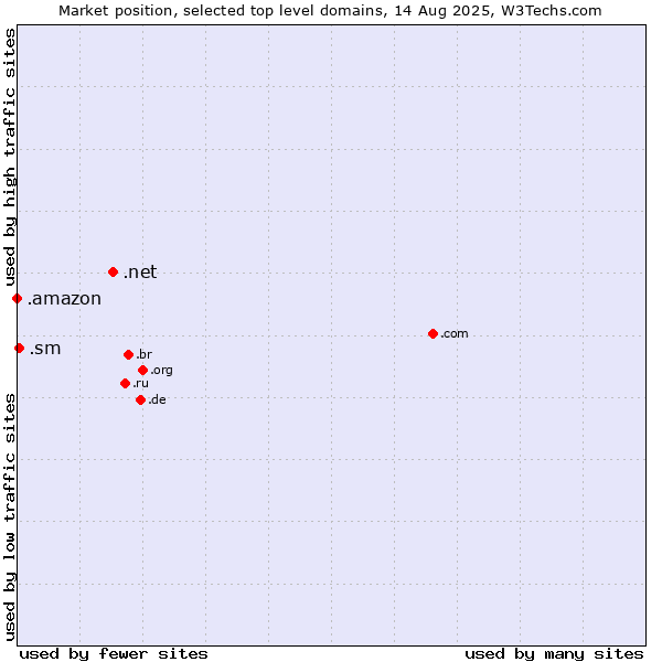 Market position of .net (Network providers) vs. .sm (San Marino) vs. .amazon (Amazon brand)