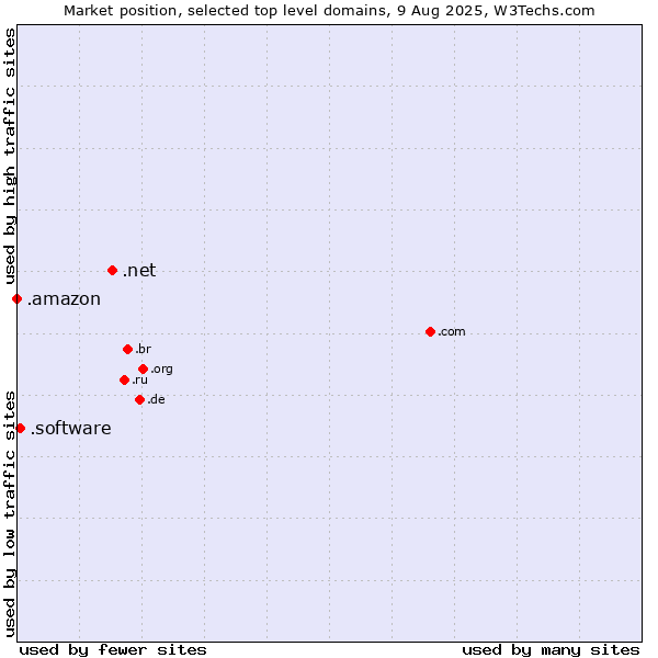 Market position of .net (Network providers) vs. .software (Software) vs. .amazon (Amazon brand)