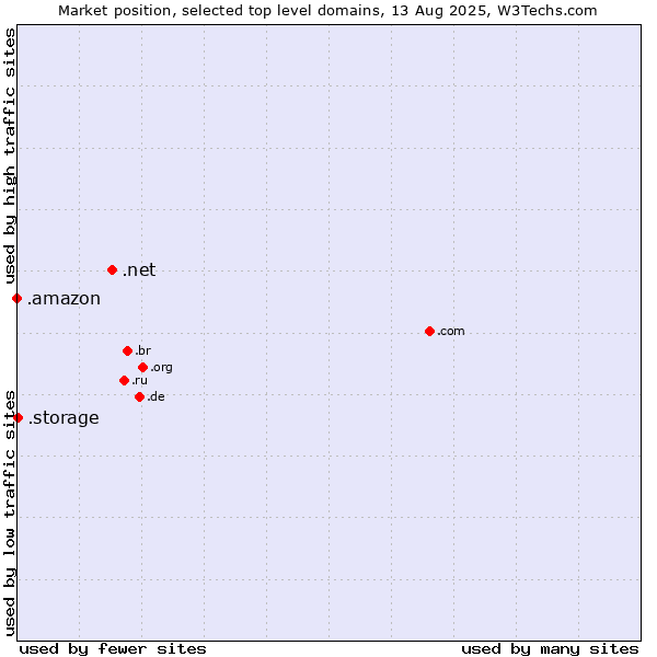 Market position of .net (Network providers) vs. .storage (Storage) vs. .amazon (Amazon brand)