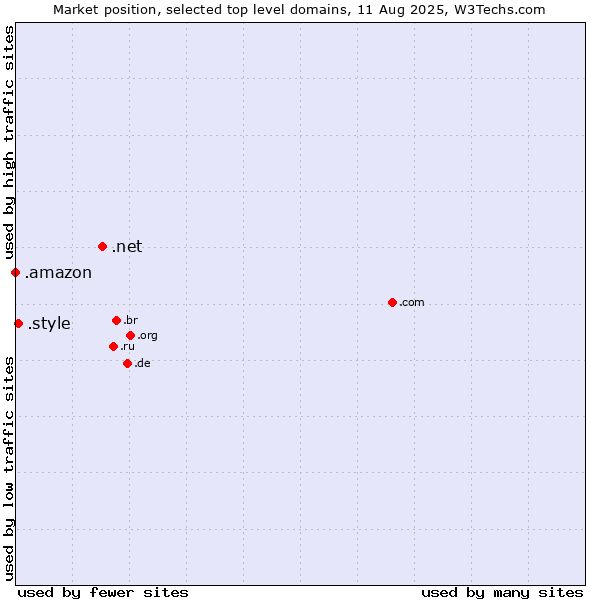 Market position of .net (Network providers) vs. .style (Style) vs. .amazon (Amazon brand)