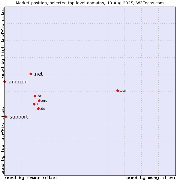 Market position of .net (Network providers) vs. .support (Support) vs. .amazon (Amazon brand)