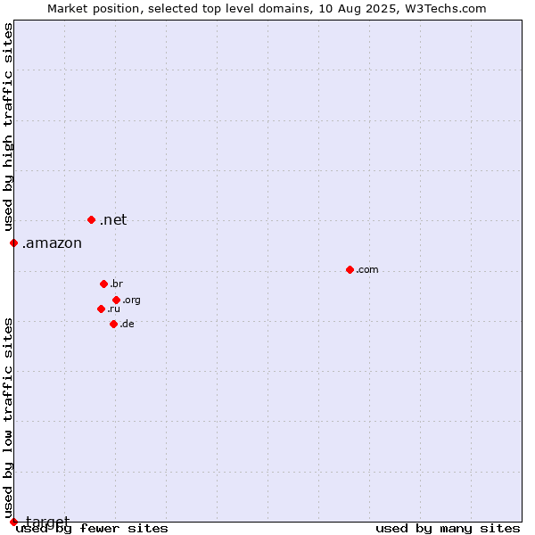 Market position of .net (Network providers) vs. .amazon (Amazon brand) vs. .target (Target brand)