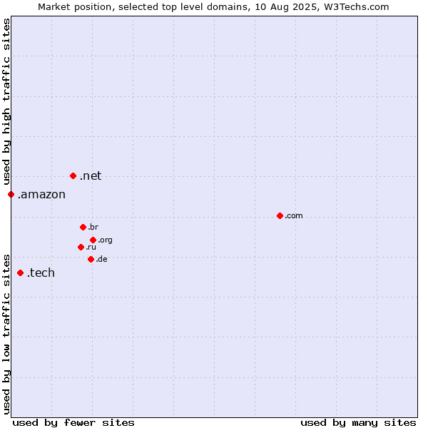 Market position of .net (Network providers) vs. .tech (Tech) vs. .amazon (Amazon brand)