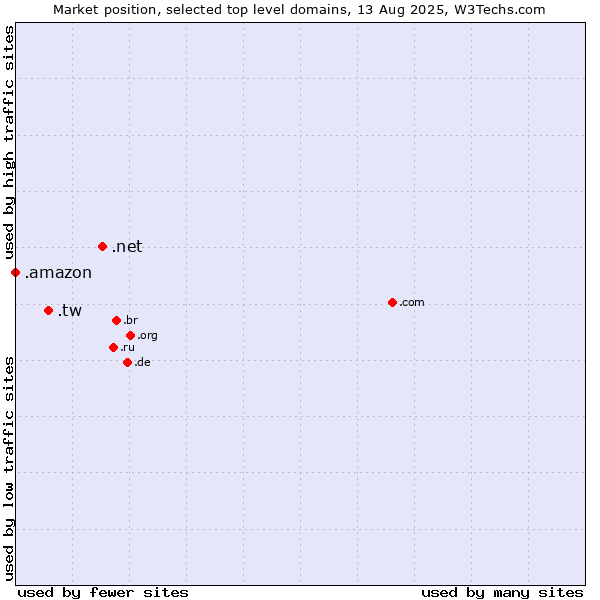 Market position of .net (Network providers) vs. .tw (Taiwan) vs. .amazon (Amazon brand)